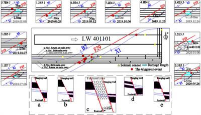 Mechanism of Coal Burst Triggered by Mining-Induced Fault Slip Under High-Stress Conditions: A Case Study